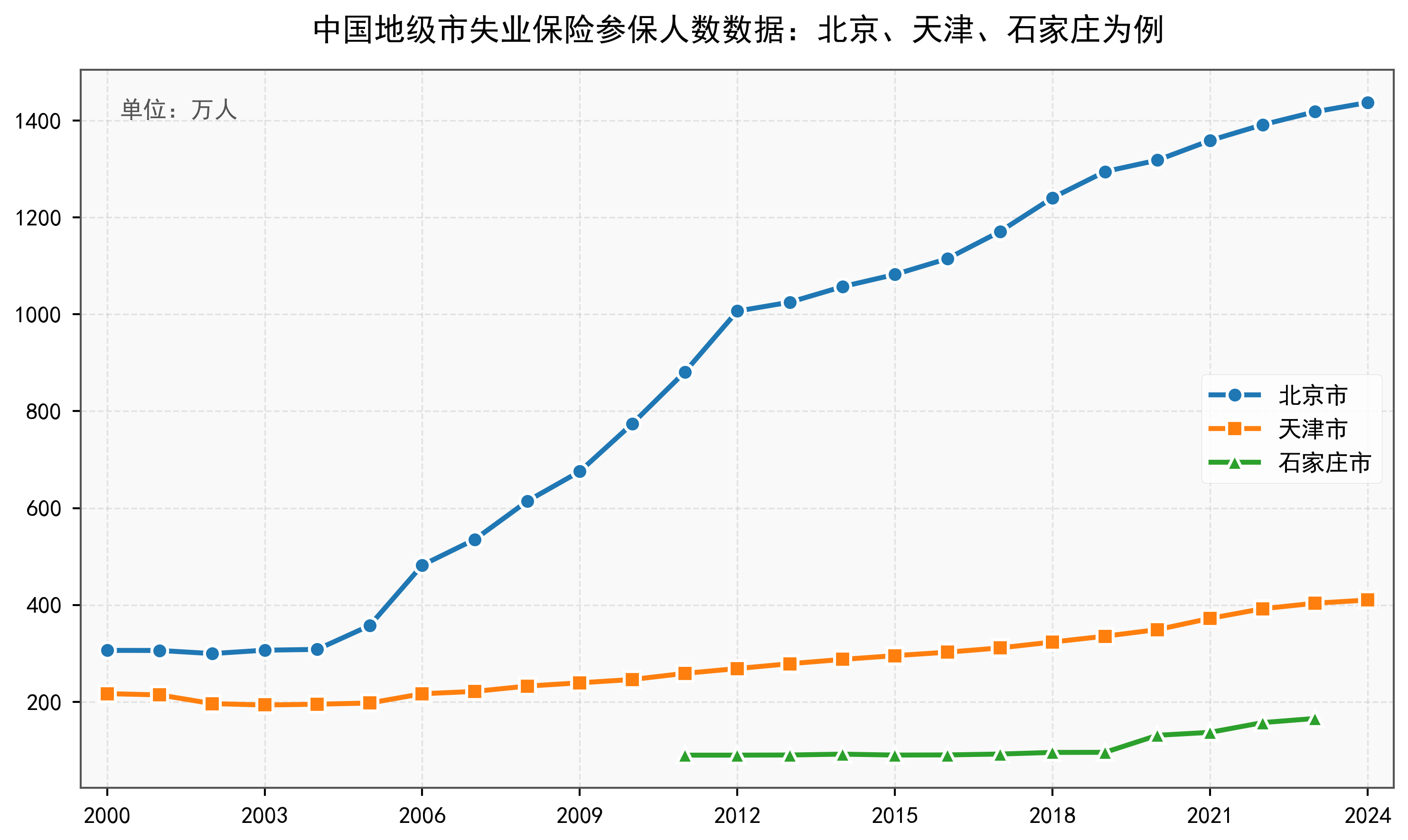 中国地级市失业保险参保人数数据：2000-2024年
